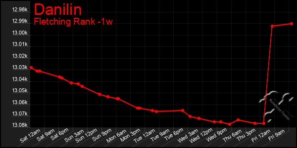 Last 7 Days Graph of Danilin