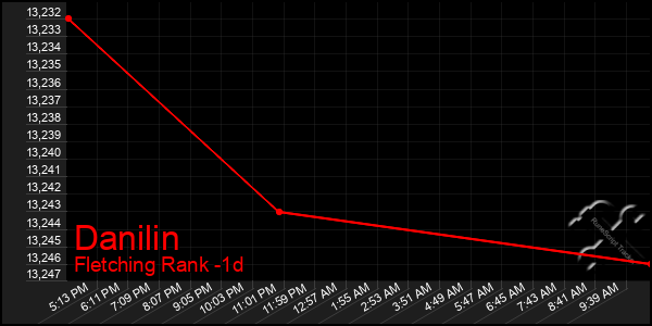 Last 24 Hours Graph of Danilin