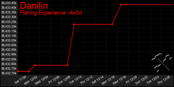 Last 31 Days Graph of Danilin