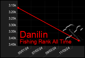 Total Graph of Danilin