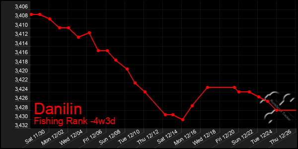 Last 31 Days Graph of Danilin