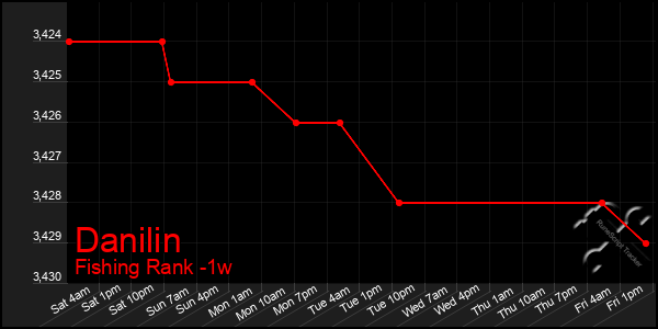 Last 7 Days Graph of Danilin