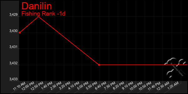 Last 24 Hours Graph of Danilin