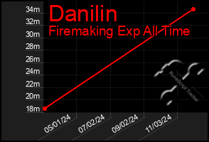 Total Graph of Danilin