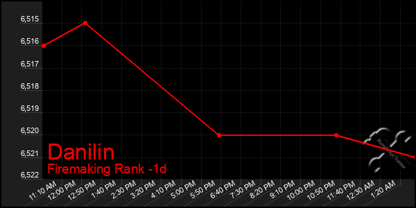 Last 24 Hours Graph of Danilin