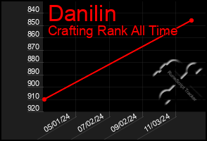 Total Graph of Danilin