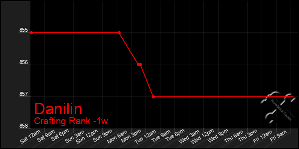 Last 7 Days Graph of Danilin