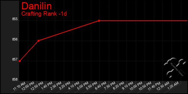 Last 24 Hours Graph of Danilin