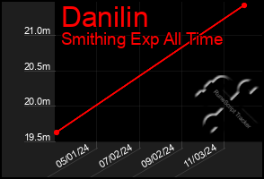 Total Graph of Danilin