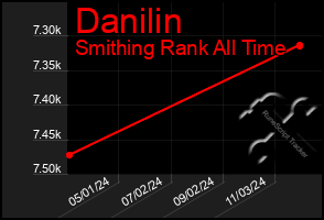 Total Graph of Danilin