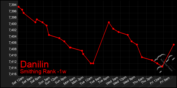 Last 7 Days Graph of Danilin