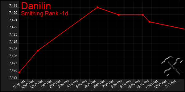 Last 24 Hours Graph of Danilin