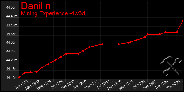 Last 31 Days Graph of Danilin