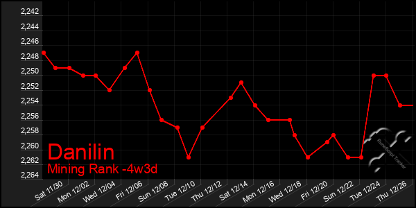 Last 31 Days Graph of Danilin