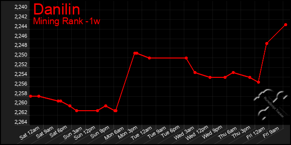 Last 7 Days Graph of Danilin