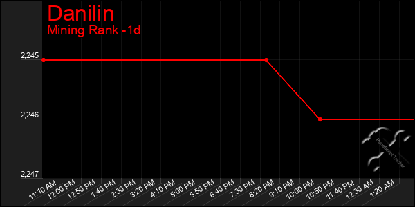 Last 24 Hours Graph of Danilin