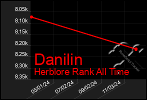 Total Graph of Danilin