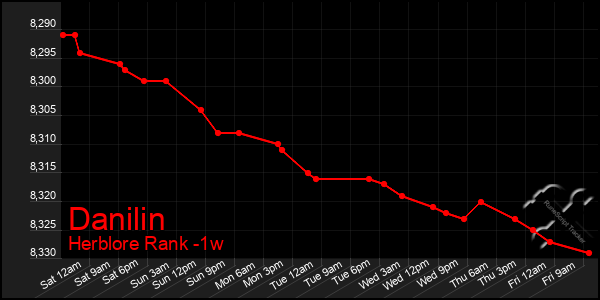 Last 7 Days Graph of Danilin