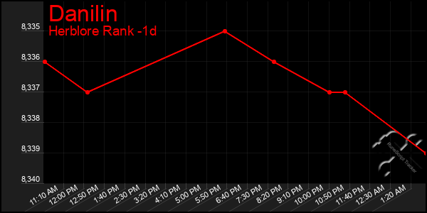 Last 24 Hours Graph of Danilin