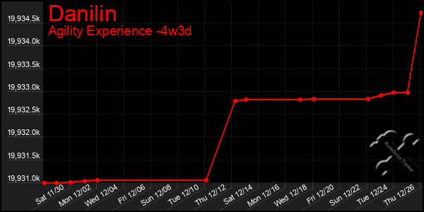 Last 31 Days Graph of Danilin