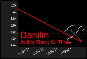 Total Graph of Danilin