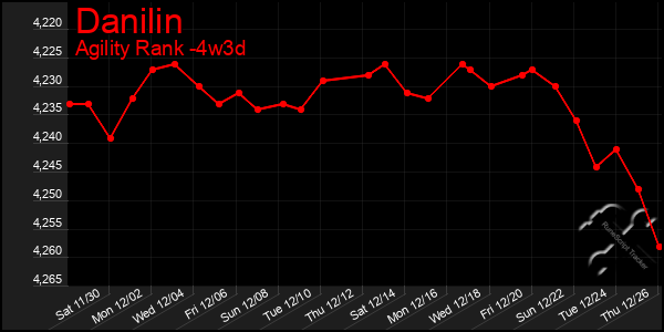 Last 31 Days Graph of Danilin