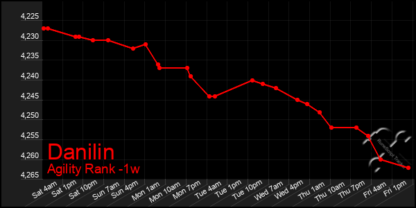 Last 7 Days Graph of Danilin