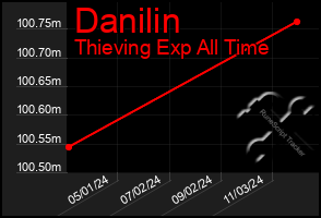 Total Graph of Danilin