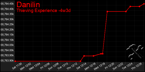 Last 31 Days Graph of Danilin