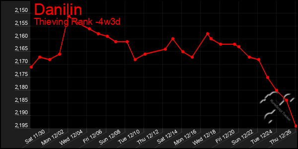 Last 31 Days Graph of Danilin