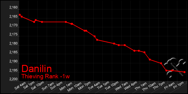 Last 7 Days Graph of Danilin