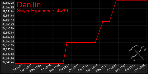 Last 31 Days Graph of Danilin