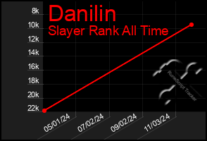 Total Graph of Danilin