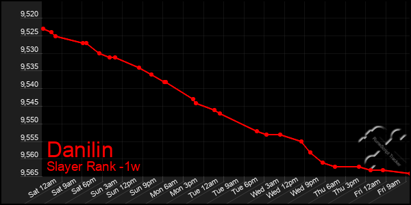 Last 7 Days Graph of Danilin