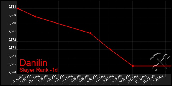 Last 24 Hours Graph of Danilin