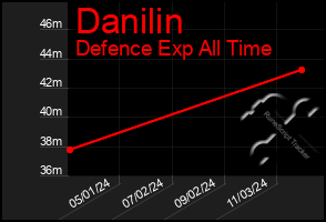 Total Graph of Danilin