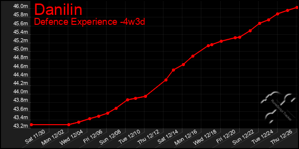 Last 31 Days Graph of Danilin