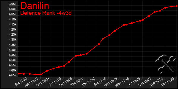 Last 31 Days Graph of Danilin