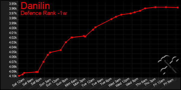 Last 7 Days Graph of Danilin