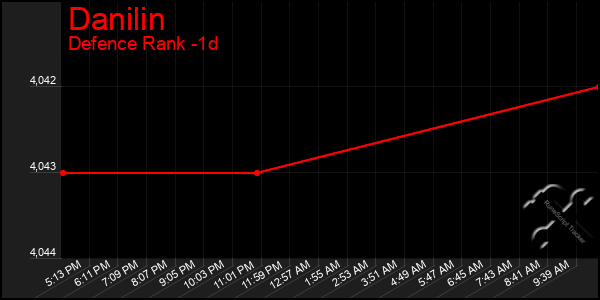 Last 24 Hours Graph of Danilin