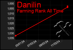 Total Graph of Danilin