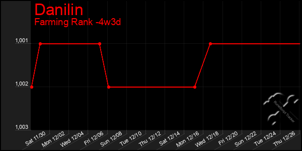 Last 31 Days Graph of Danilin