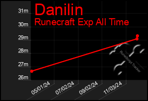 Total Graph of Danilin