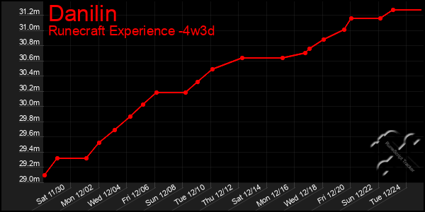 Last 31 Days Graph of Danilin