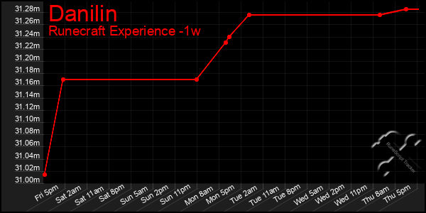 Last 7 Days Graph of Danilin