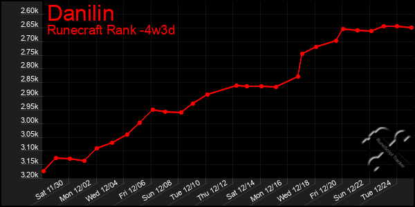 Last 31 Days Graph of Danilin