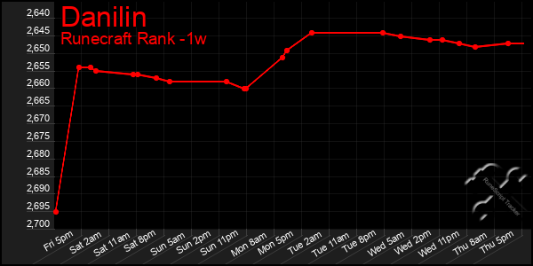 Last 7 Days Graph of Danilin