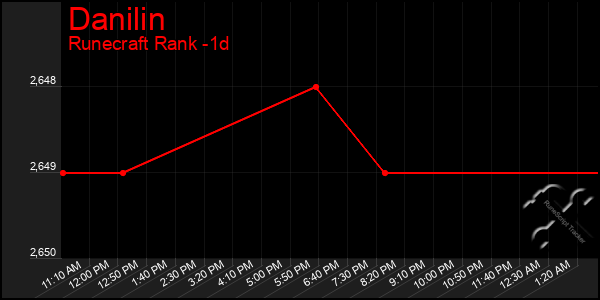 Last 24 Hours Graph of Danilin