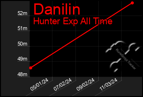 Total Graph of Danilin