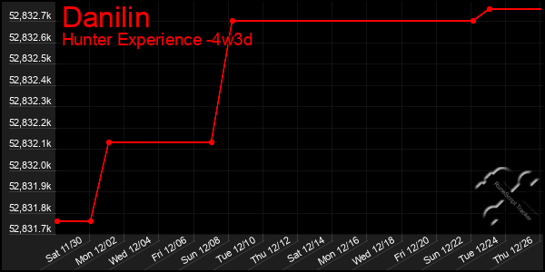 Last 31 Days Graph of Danilin